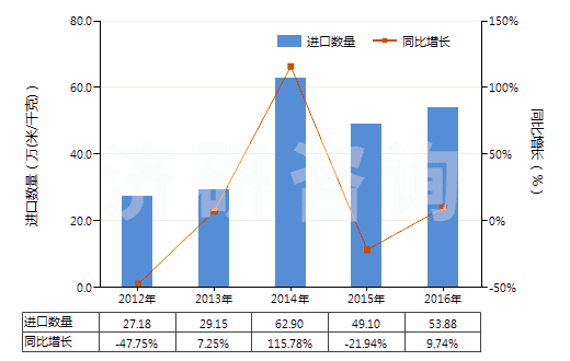 2012-2016年中國(guó)紗線(xiàn)交叉點(diǎn)用粘合劑或熱粘合法粘合成的織物(HS54073000)進(jìn)口量及增速統(tǒng)計(jì)